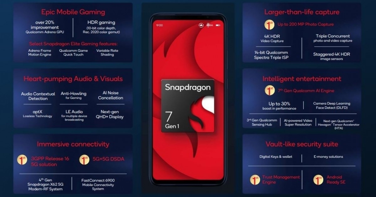 Qualcomm เปิดตัว Snapdragon 7 Gen 1 อัพเกรดมาแรงกว่า 778G แต่กินไฟเท่าเดิม